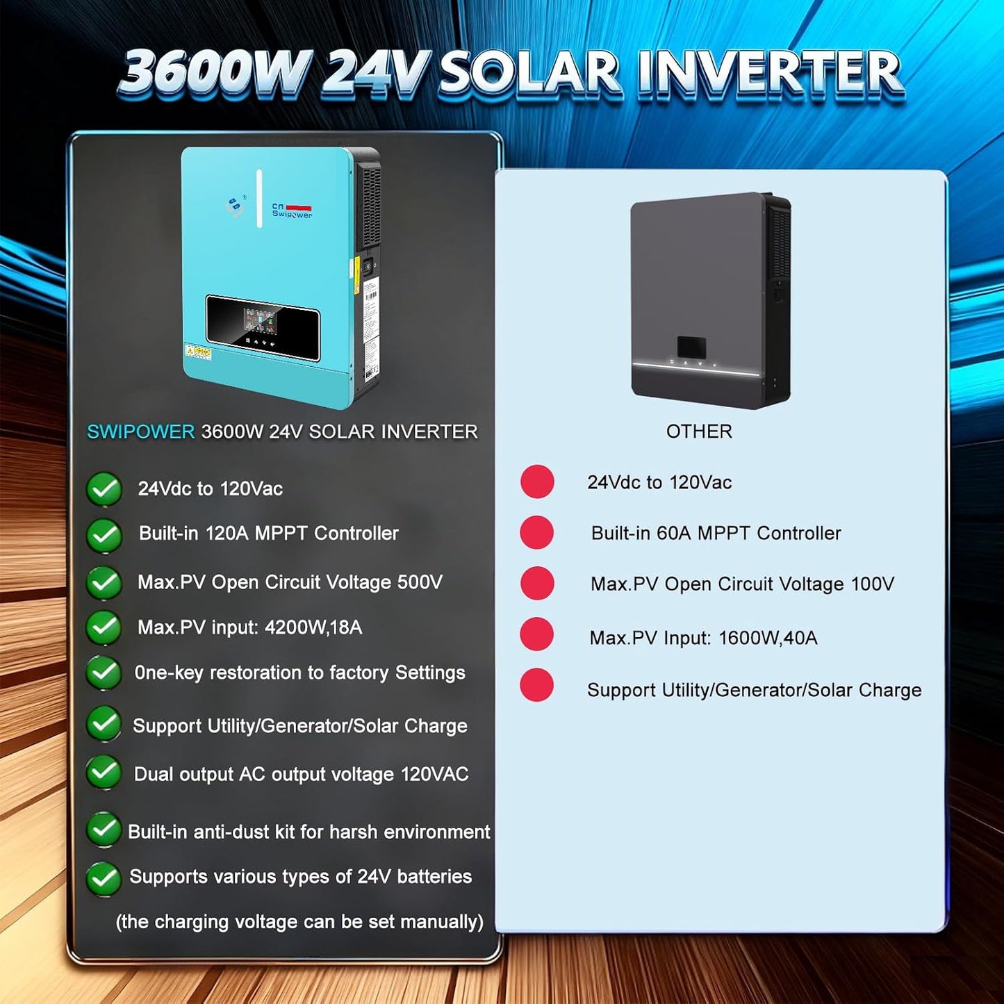 3600W solar hybrid inverter, 24V pure sine wave output (20V-30V input range) DC to AC 110V 60Hz and built-in 120A MPPT driver, for homes and vehicles