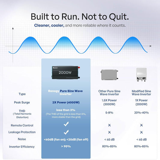 Renogy 2000W Pure Sine Wave Inverter 12V to 110V Over 90% Efficiency
