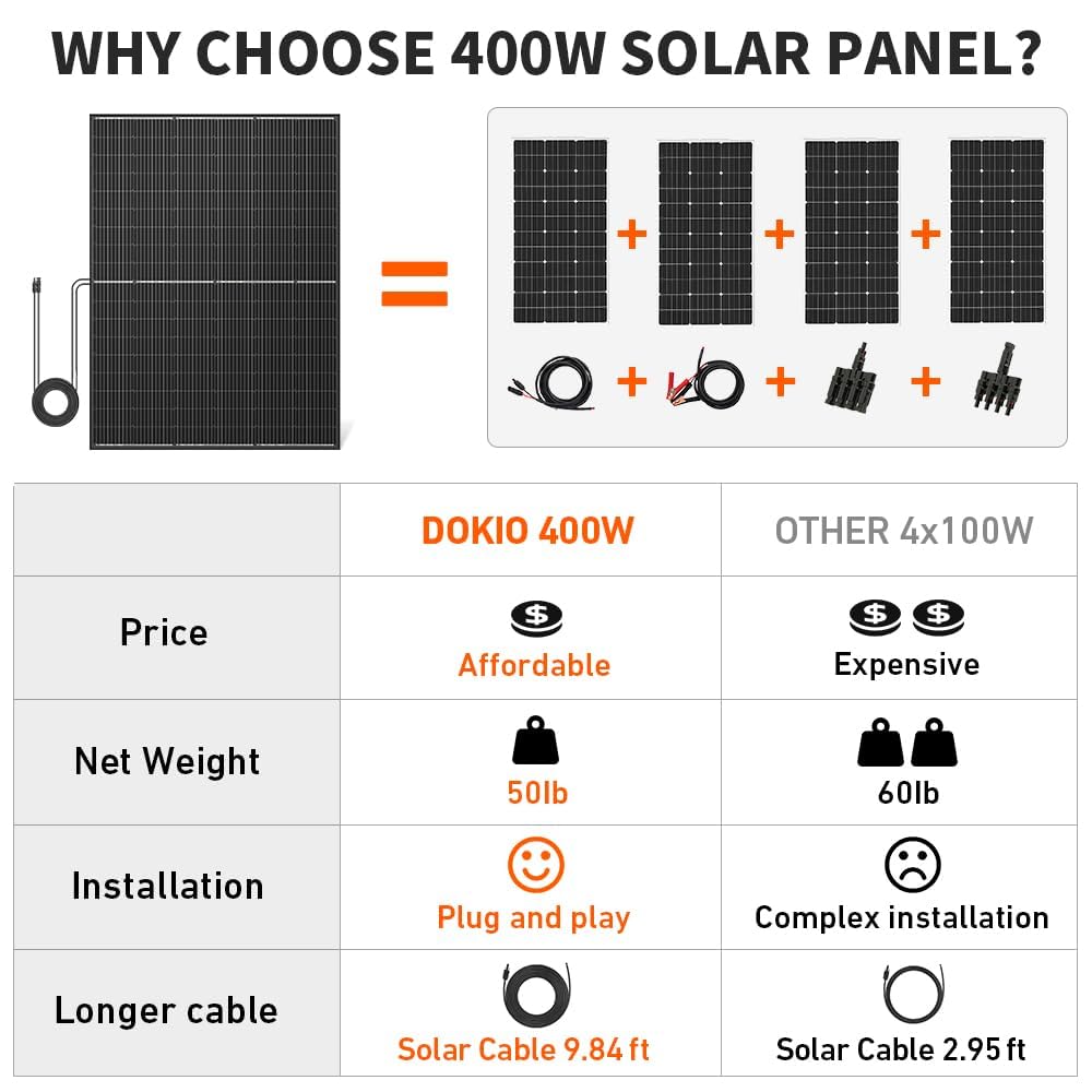 DOKIO 800W Solar Panels, 2-Pack of 400W, 31V, for 12V/24V Systems.