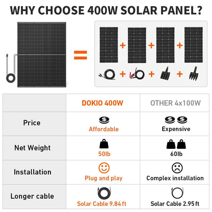 DOKIO 800W Solar Panels, 2-Pack of 400W, 31V, for 12V/24V Systems.