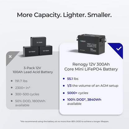 Renogy Core Mini 300Ah LiFePo4 Battery 12V Lithium Battery, Ultra-Compact