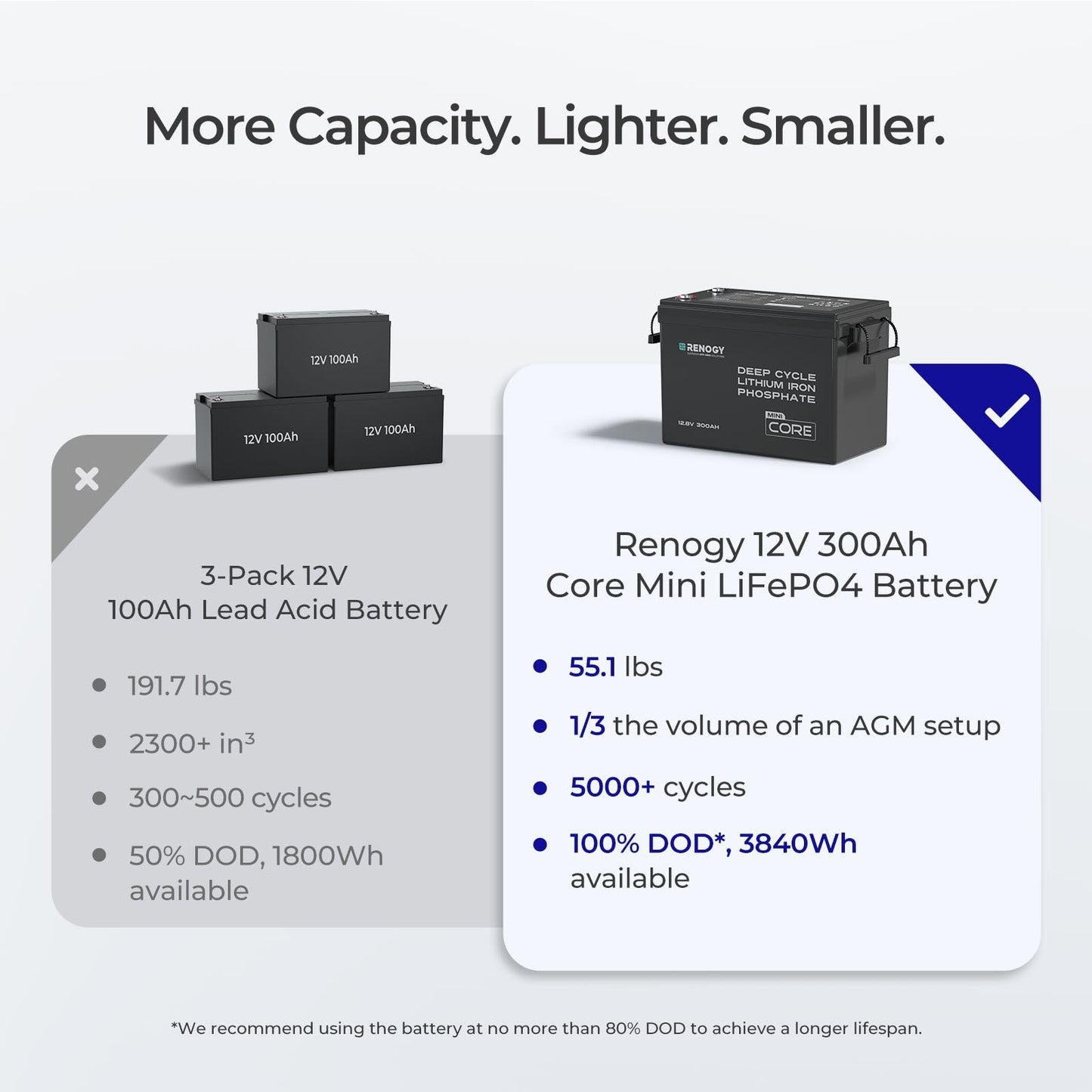 Renogy Core Mini 300Ah LiFePo4 Battery 12V Lithium Battery, Ultra-Compact