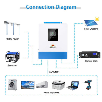 SUNGOLDPOWER 3000W 24V Solar Inverter All in One, 120Vac Input,120V Output Pure Sine Wave, 80A MPPT(PV Range 120-450Vdc) Solar Charger and 40A AC Battery Charger in Off Grid System