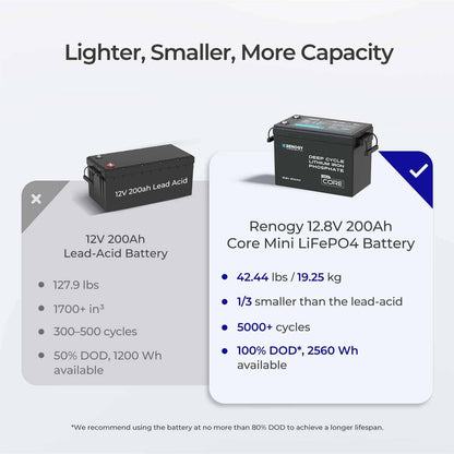 Renogy Core Mini 300Ah LiFePo4 Battery 12V Lithium Battery, Ultra-Compact