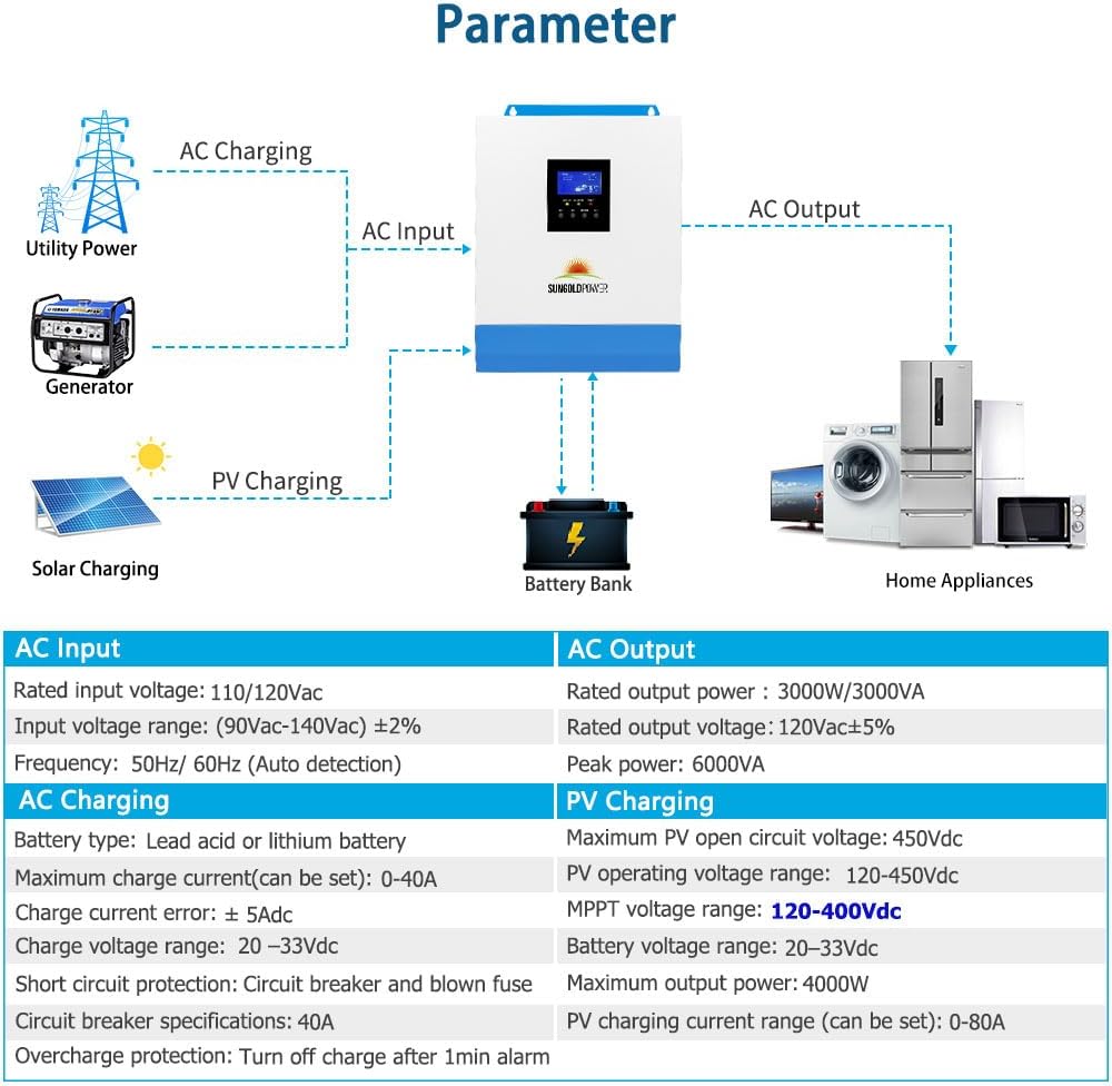 SUNGOLDPOWER 3000W 24V Solar Inverter All in One, 120Vac Input,120V Output Pure Sine Wave, 80A MPPT(PV Range 120-450Vdc) Solar Charger and 40A AC Battery Charger in Off Grid System