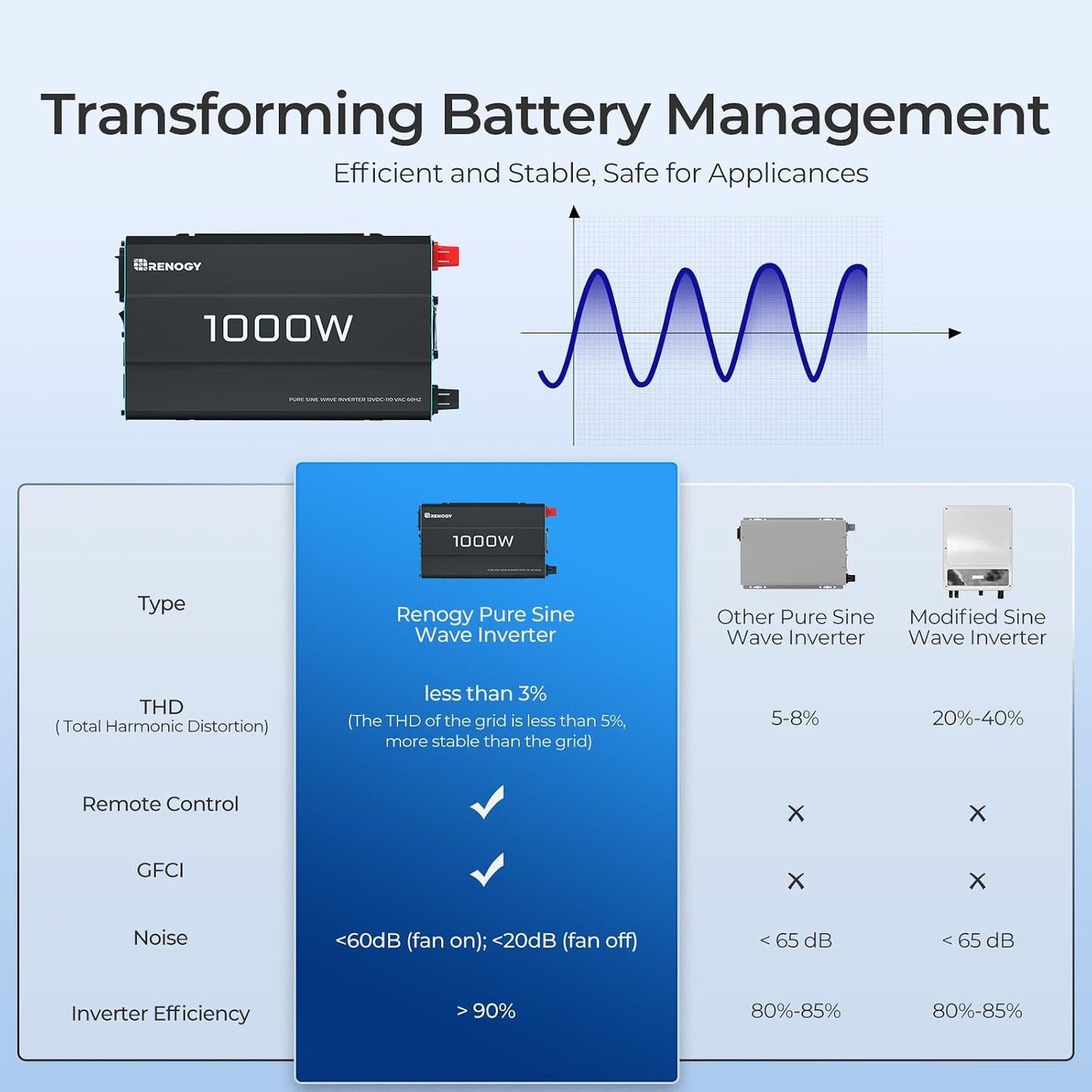 Renogy 1000W Pure Sine Wave Inverter 12V to 110V Over 90% Efficiency