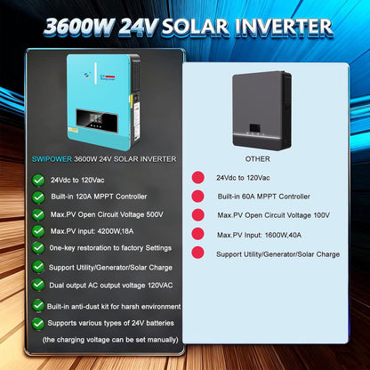 3600W solar hybrid inverter, 24V pure sine wave output (20V-30V input range) DC to AC 110V 60Hz and built-in 120A MPPT driver, for homes and vehicles