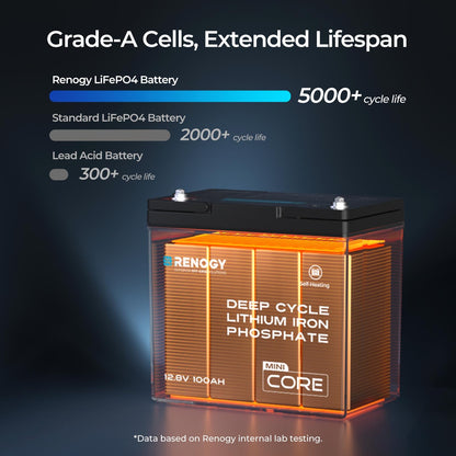 Renogy Core Mini 300Ah LiFePo4 Battery 12V Lithium Battery, Ultra-Compact