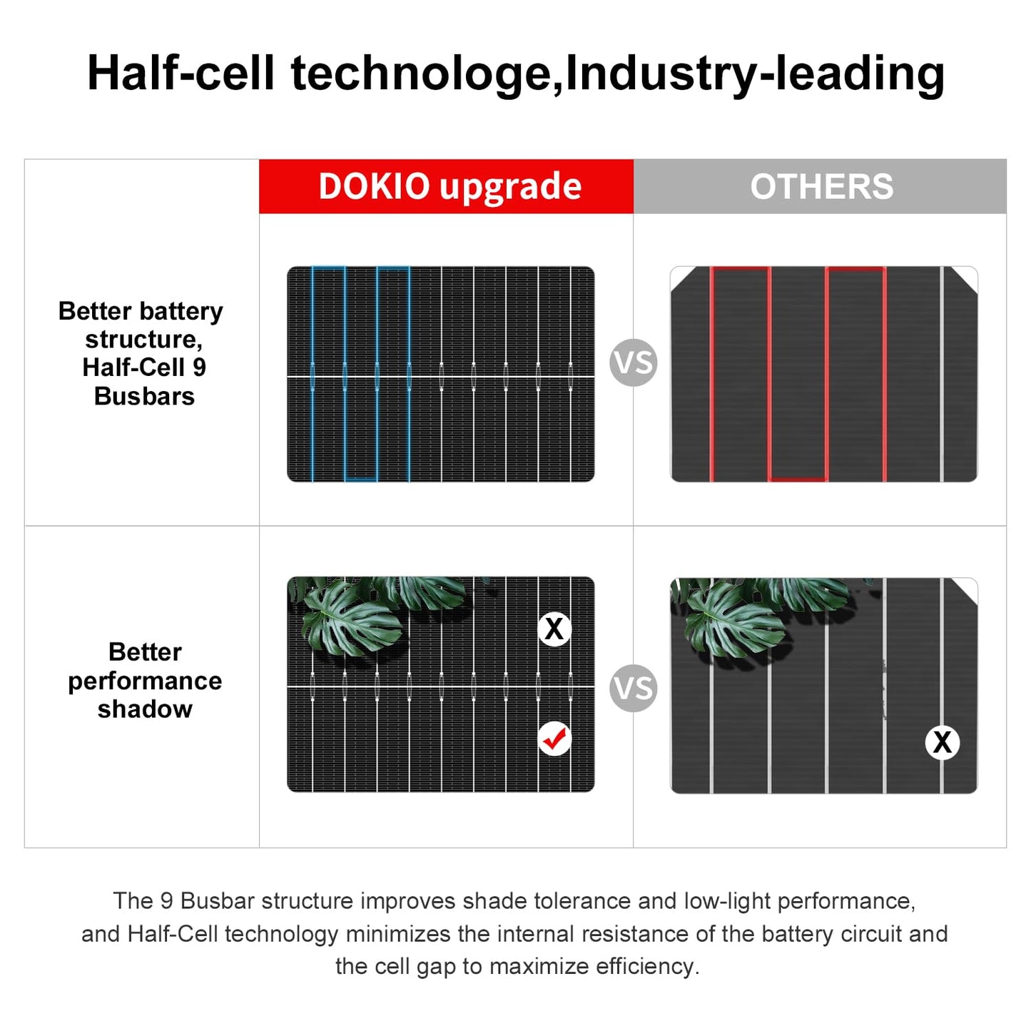 DOKIO 800W Solar Panels, 2-Pack of 400W, 31V, for 12V/24V Systems.