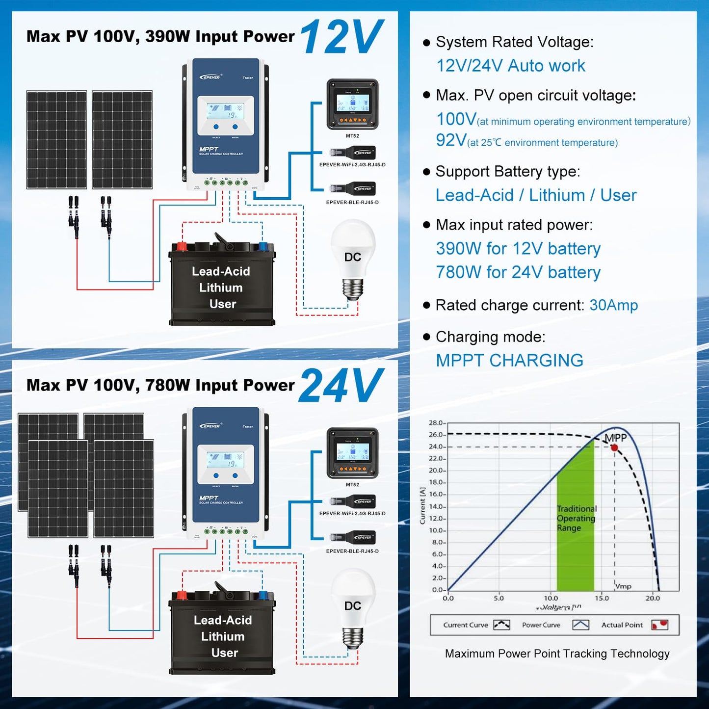 EPEVER MPPT Solar Charge Controller 40A Kit Tracer4210AN-G3 + MT52 + RTS
