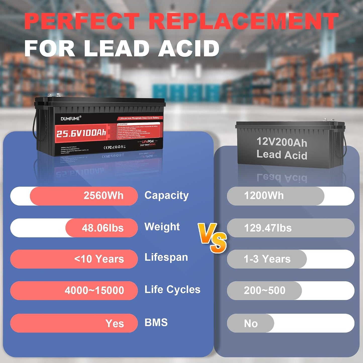 24V 100Ah Lithium LiFePO4 Battery Built-in 100A BMS Up to 15000 Cycles