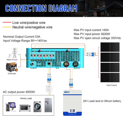 POWLAND 4000W Hybrid Solar Inverter | 140A MPPT Controller & LCD Display | 24V to 120V Pure Sine Wave for Home, RV, Off-Grid | Supports Battery-Less or AGM/Lithium Batteries
